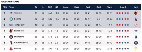 mlb standings 2022 wild card